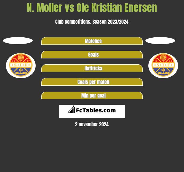 N. Moller vs Ole Kristian Enersen h2h player stats