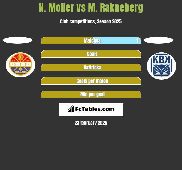 N. Moller vs M. Rakneberg h2h player stats