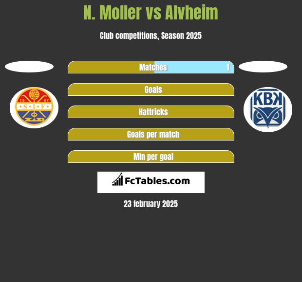 N. Moller vs Alvheim h2h player stats