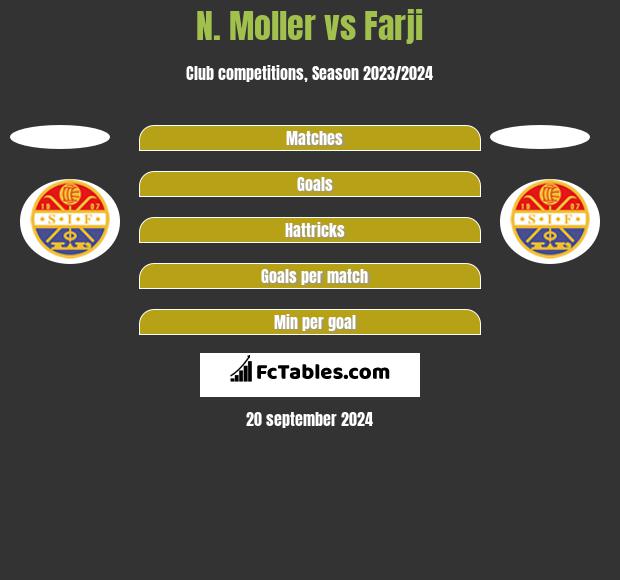 N. Moller vs Farji h2h player stats