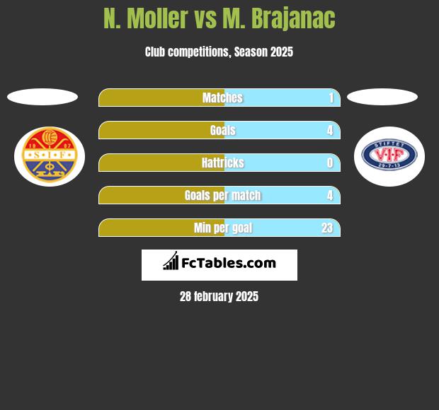 N. Moller vs M. Brajanac h2h player stats