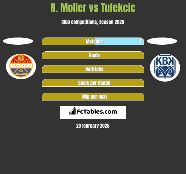 N. Moller vs Tufekcic h2h player stats