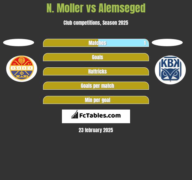 N. Moller vs Alemseged h2h player stats