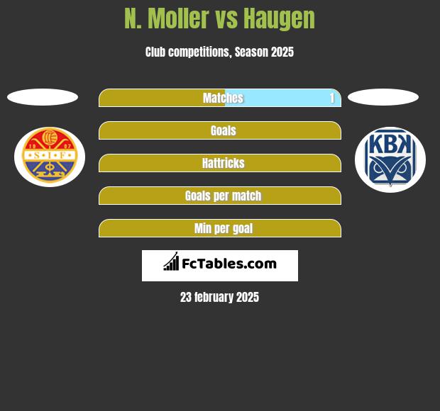 N. Moller vs Haugen h2h player stats