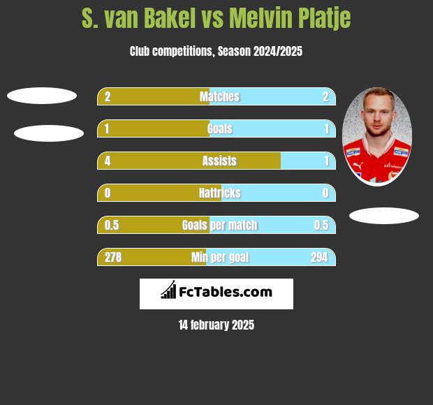 S. van Bakel vs Melvin Platje h2h player stats