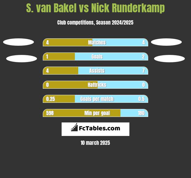 S. van Bakel vs Nick Runderkamp h2h player stats