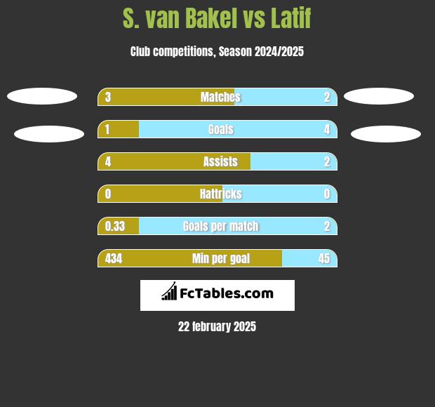 S. van Bakel vs Latif h2h player stats