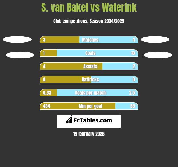 S. van Bakel vs Waterink h2h player stats