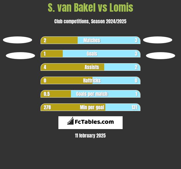 S. van Bakel vs Lomis h2h player stats