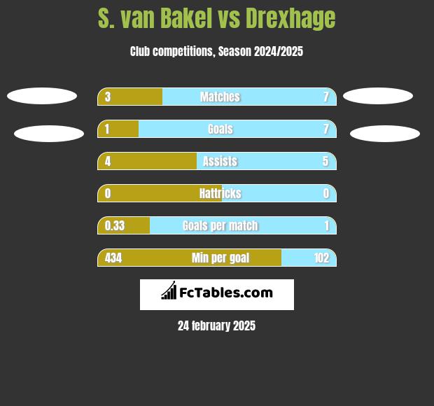 S. van Bakel vs Drexhage h2h player stats