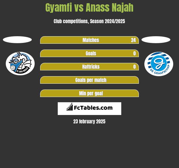 Gyamfi vs Anass Najah h2h player stats