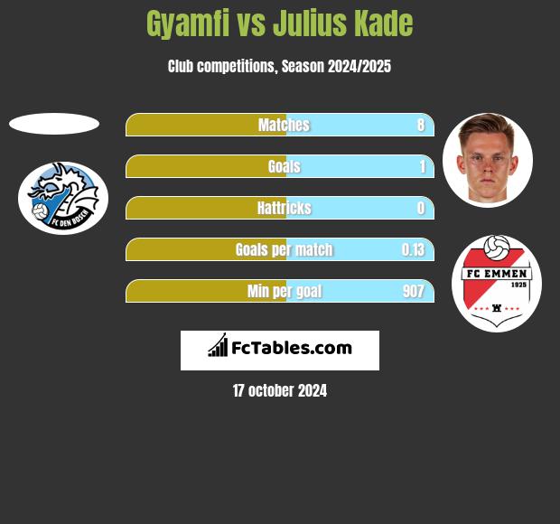 Gyamfi vs Julius Kade h2h player stats