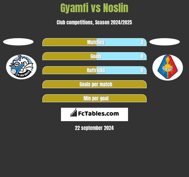 Gyamfi vs Noslin h2h player stats