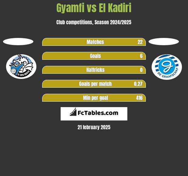 Gyamfi vs El Kadiri h2h player stats