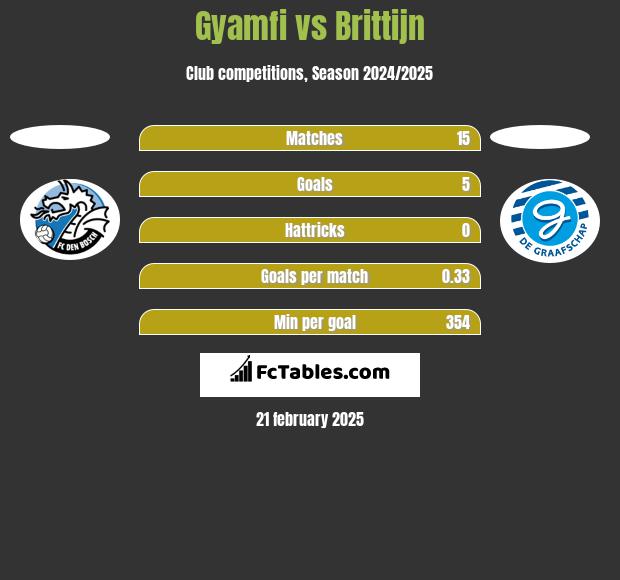 Gyamfi vs Brittijn h2h player stats