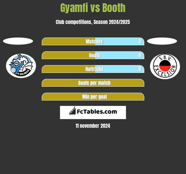 Gyamfi vs Booth h2h player stats