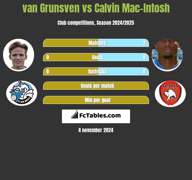 van Grunsven vs Calvin Mac-Intosh h2h player stats