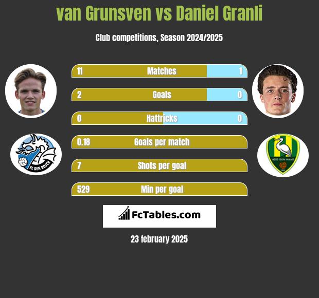 van Grunsven vs Daniel Granli h2h player stats