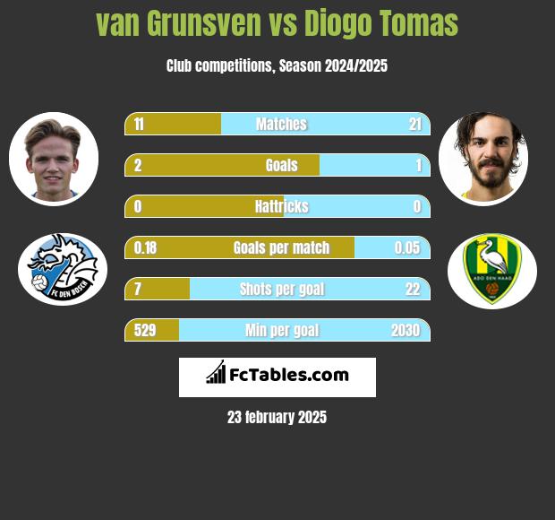 van Grunsven vs Diogo Tomas h2h player stats