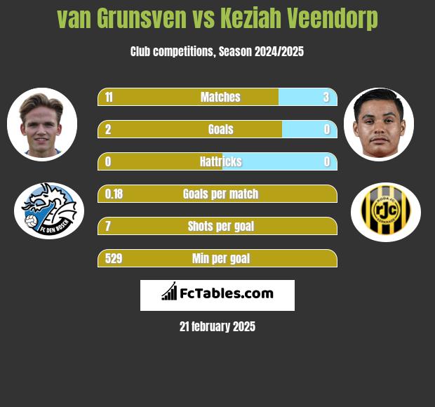 van Grunsven vs Keziah Veendorp h2h player stats