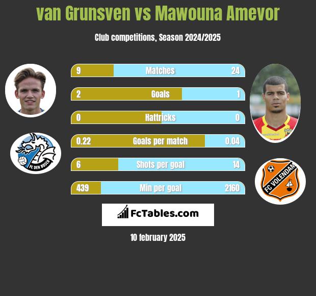 van Grunsven vs Mawouna Amevor h2h player stats