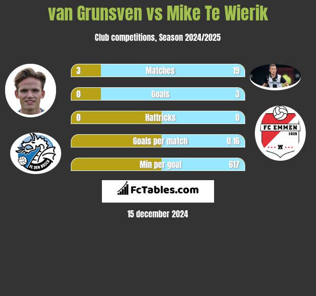 van Grunsven vs Mike Te Wierik h2h player stats