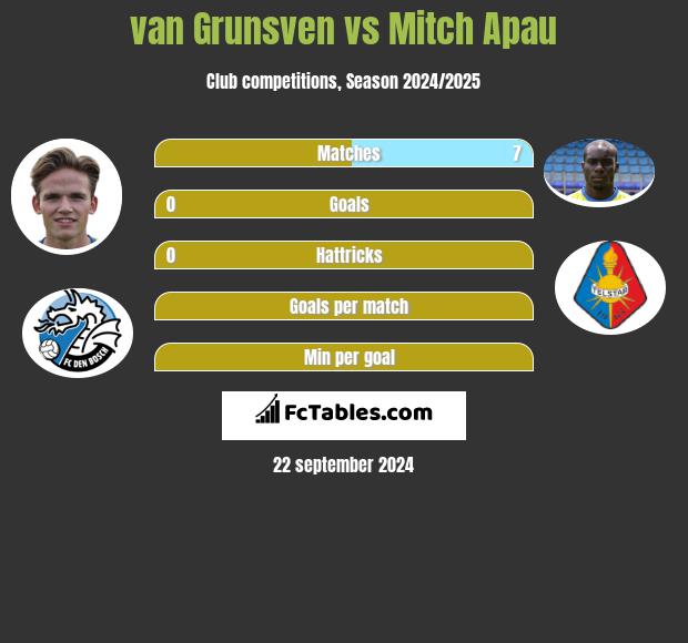 van Grunsven vs Mitch Apau h2h player stats