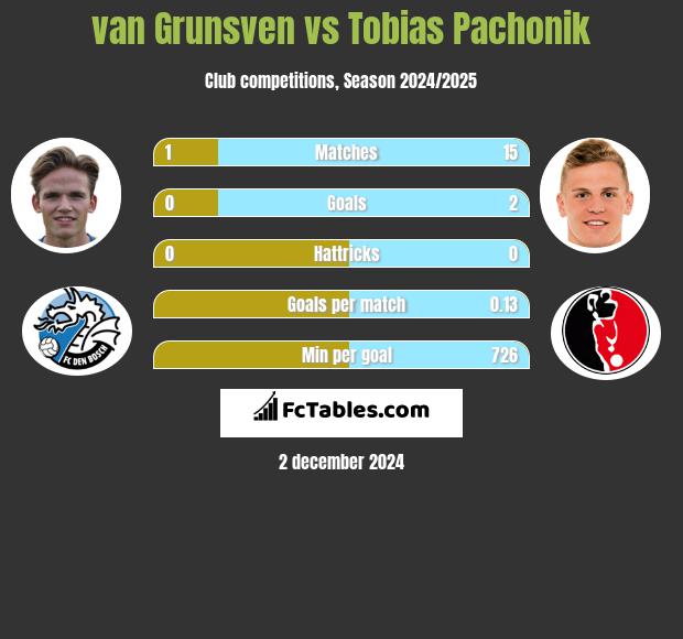 van Grunsven vs Tobias Pachonik h2h player stats