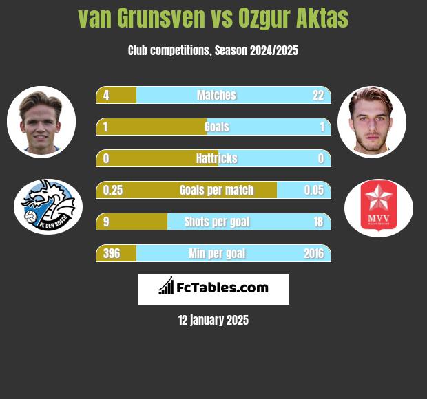 van Grunsven vs Ozgur Aktas h2h player stats