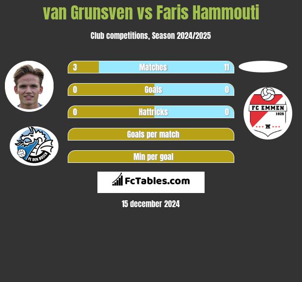 van Grunsven vs Faris Hammouti h2h player stats