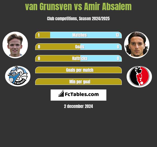 van Grunsven vs Amir Absalem h2h player stats