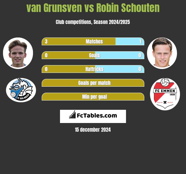 van Grunsven vs Robin Schouten h2h player stats