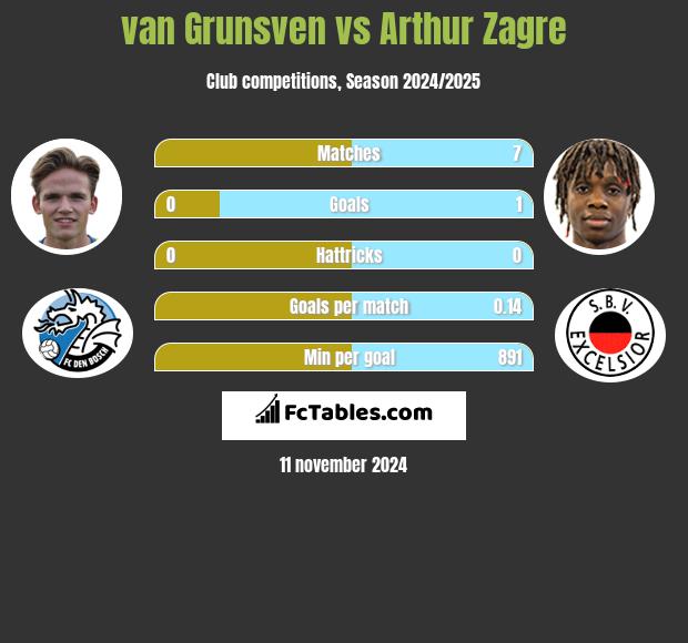 van Grunsven vs Arthur Zagre h2h player stats