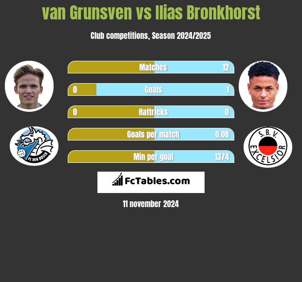 van Grunsven vs Ilias Bronkhorst h2h player stats