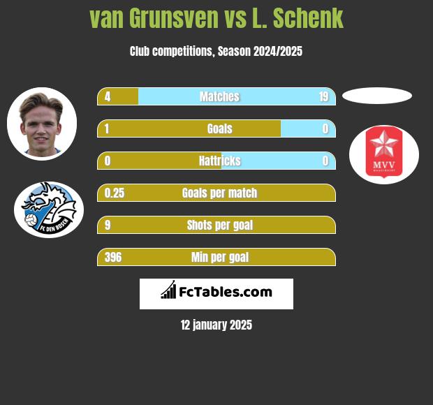 van Grunsven vs L. Schenk h2h player stats