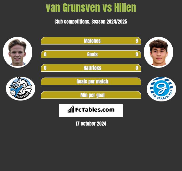 van Grunsven vs Hillen h2h player stats