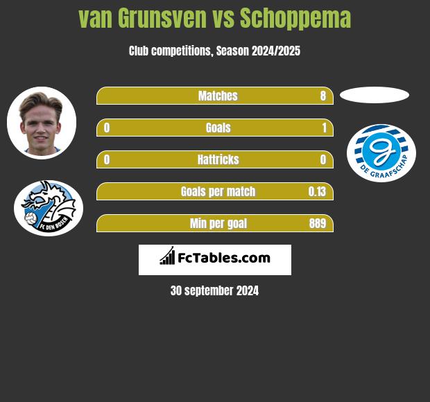 van Grunsven vs Schoppema h2h player stats