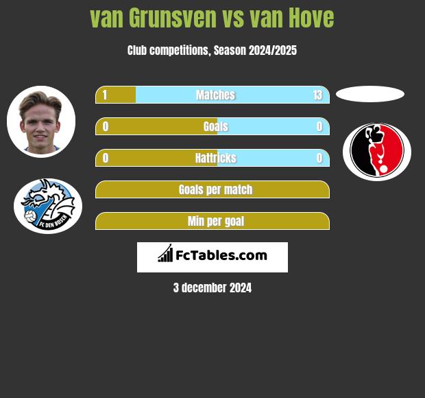 van Grunsven vs van Hove h2h player stats