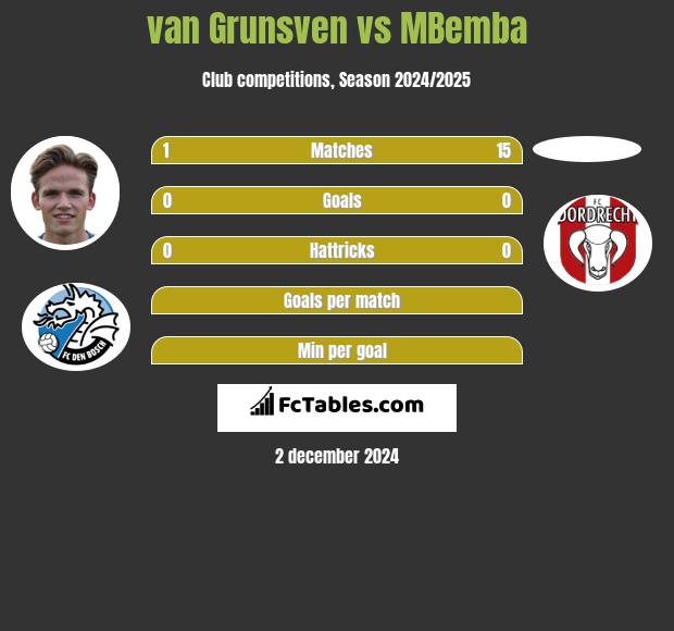 van Grunsven vs MBemba h2h player stats