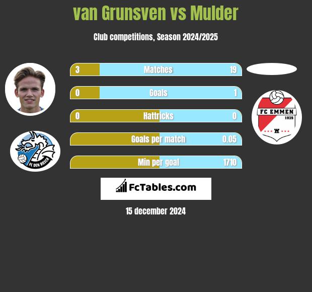 van Grunsven vs Mulder h2h player stats