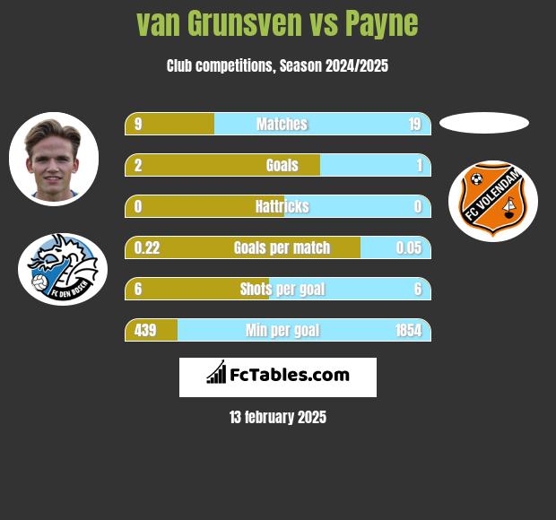 van Grunsven vs Payne h2h player stats