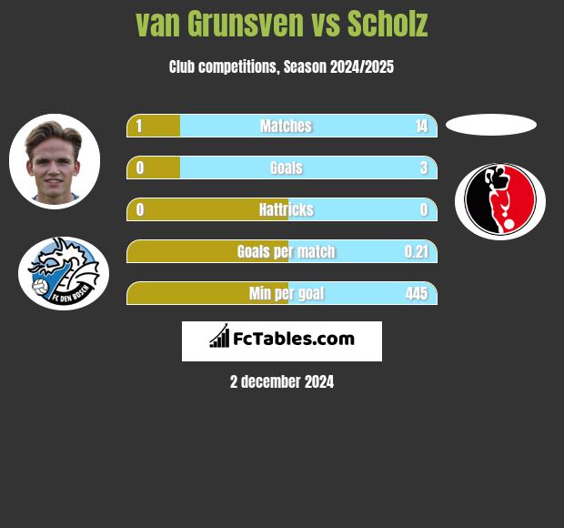 van Grunsven vs Scholz h2h player stats