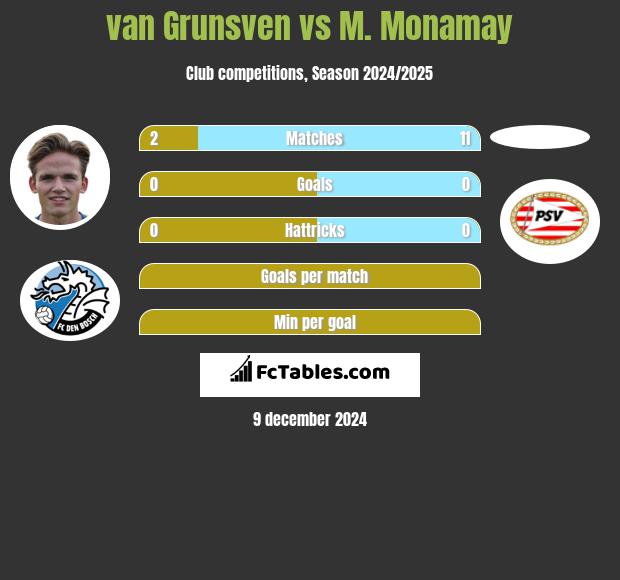 van Grunsven vs M. Monamay h2h player stats