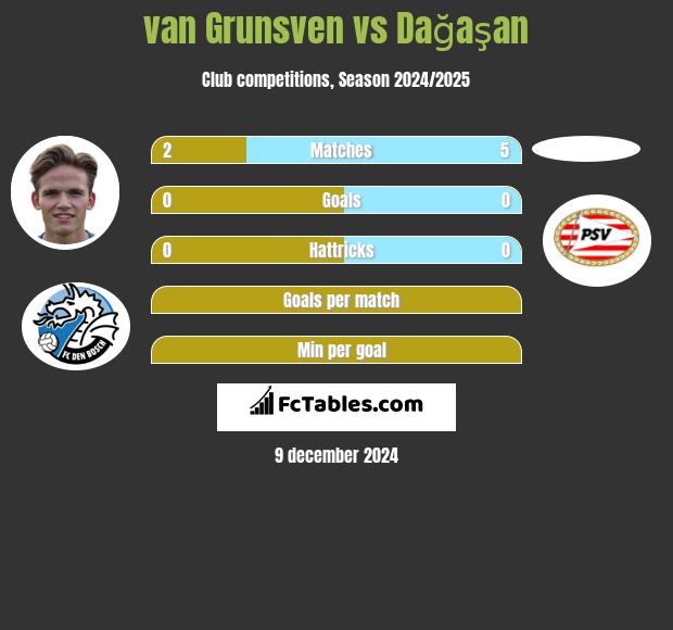 van Grunsven vs Dağaşan h2h player stats