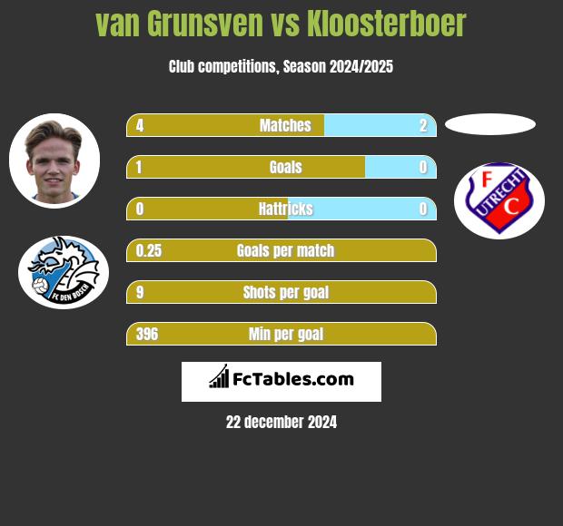 van Grunsven vs Kloosterboer h2h player stats