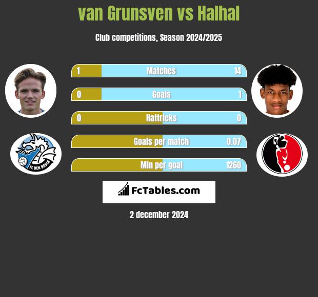 van Grunsven vs Halhal h2h player stats