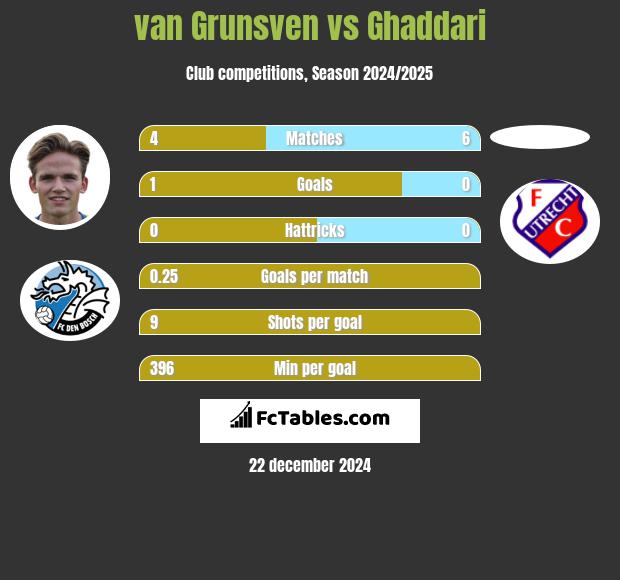 van Grunsven vs Ghaddari h2h player stats