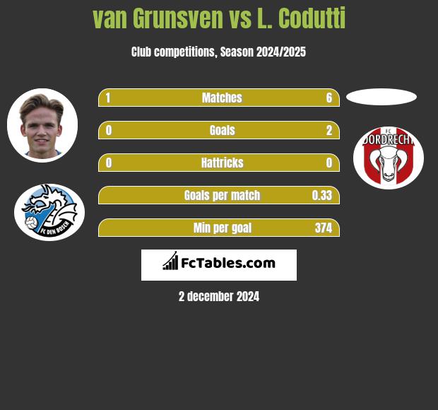 van Grunsven vs L. Codutti h2h player stats