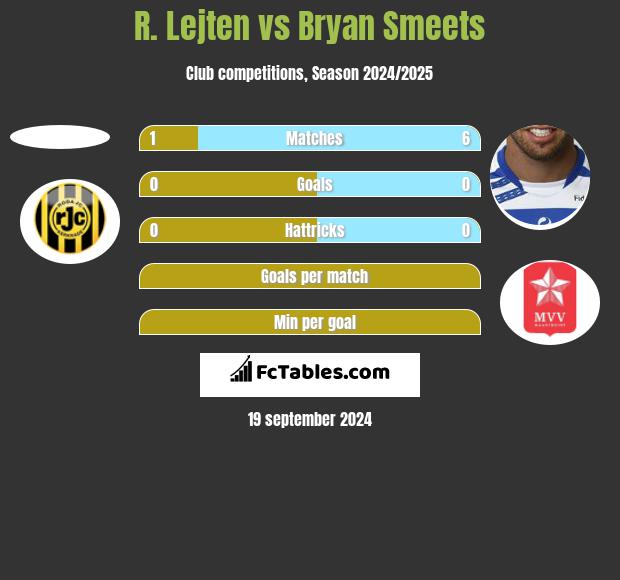 R. Lejten vs Bryan Smeets h2h player stats