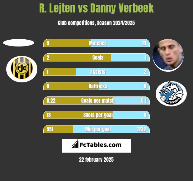 R. Lejten vs Danny Verbeek h2h player stats